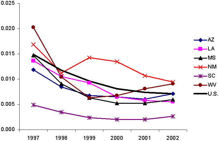 Changes in TANF Spending and Caseloads, 1997-2002