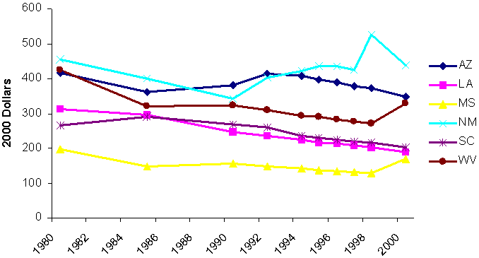 AFDC/TANF Maximum Benefit Levels in Six Poor States, Adjusted for Inflation, 1980-2000