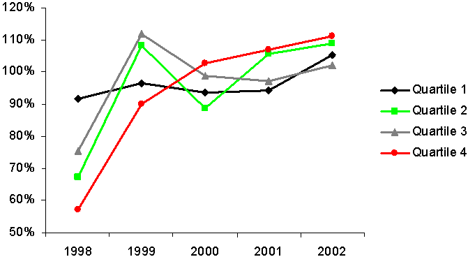 Average of TANF Spending as a Percentage of the State's Annual Grant, by State Fiscal Capacity, 1998-2002 (federal dollars only)