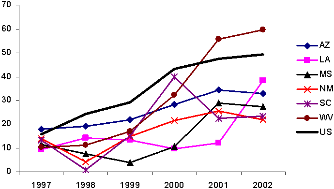 Per Capita Spending on TANF Non-assistance, Six Poor States and U.S. State Average, 1997-2002