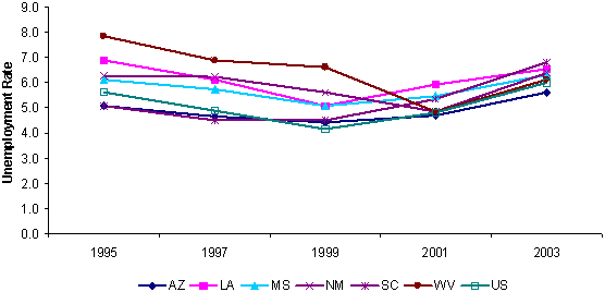 Exhibit Appendix B-3: State Social Need - Unemployment Rates