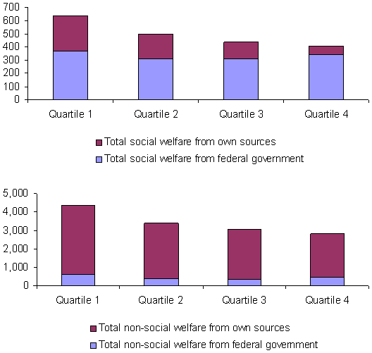 Per Capita Spending on Social Welfare and Non-social Welfare Functions, Averages for Fiscal Capacity Quartiles, 1977–2000.