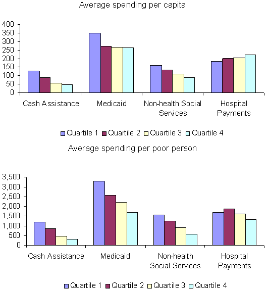 Spending Per Capita and Per Poor Person on Different Types of Social       Welfare Functions,       Averages for Fiscal Capacity Quartiles, 1977-2000.