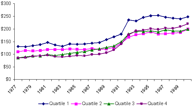 Changes in Average Per Capita Spending on Medicaid, by State Fiscal Capacity, 1977-2000. (adjusted with CPI for health care).