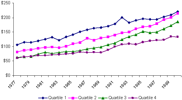 Changes in Average Per Capita Spending on Non-health Social Services Programs,      by State Fiscal Capacity, 1977–2000 (adjusted with GDP price deflator)