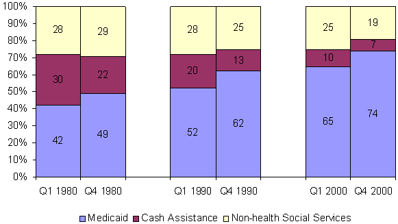 Average Percentage of Total Public Welfare Spending on Different Functions,       by State Fiscal Capacity (Quartiles 1 and 4), 1980, 1990, and 2000.