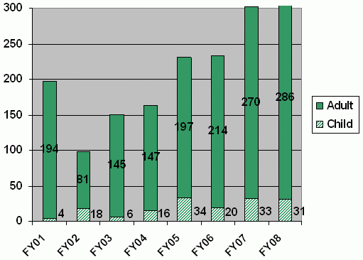 Number of Certified Adult Victims and Eligible Child Victims by FY. See text for explanation. See table below for data.