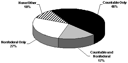 Assigned Activities In A Typical Month  (El Paso County)