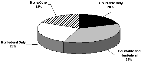 Assigned Activities In A Typical Month (Utah)