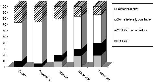 Assigned Activities Over Time Among August 2003 Cases in El Paso County