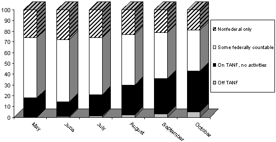 Assigned Activities Over Time Among May 2003 Cases in Utah