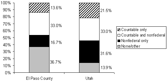 Types of Recipients Excluded from Numerator in El Paso County and Utah