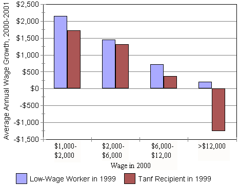 Chart shows how much wage growth they experience.