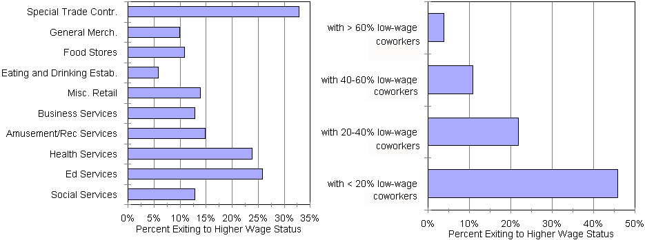 Chart shows what types of jobs lead to an exit from low-wage status.