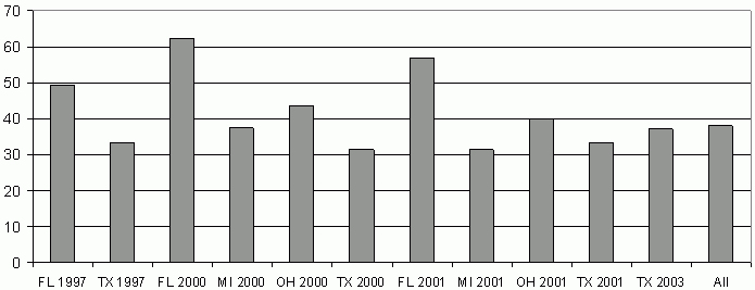 Figure 3. TANF Leaver Rates (percent). See text for explanation of chart.