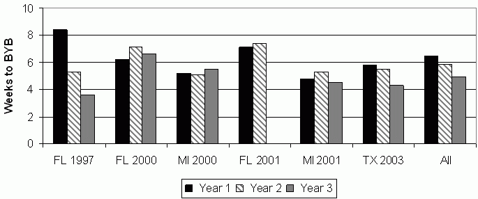 Figure 8. Weeks form Job Separation to UI Benefit Year Begin Date by Year After TANF Exit in which New Unemployment Occurs. See text for explanation.