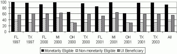 Figure 9. UI Eligibility and Beneficiary Rates Among Newly Unemployed TANF Leavers (percent). See text.