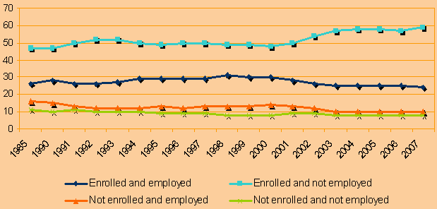 Percentage of youths aged 16-19 by enrollment/employment status in school months. See text for explanation of graph.