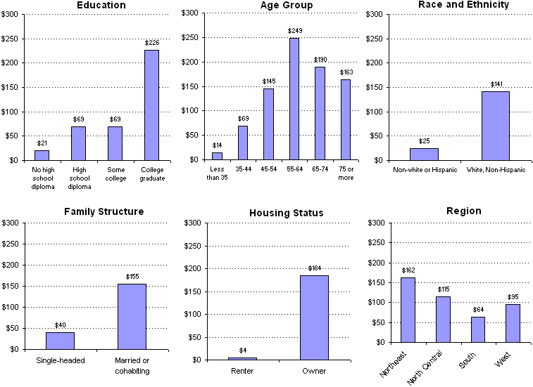 Median Net Worth by Family Characteristic, 2004. See text for explanation.