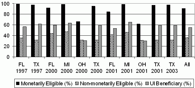 Figure E2. UI Eligibility and Beneficiary Rates Among Newly Unemployed TANF Leavers. See text for explanation of chart.