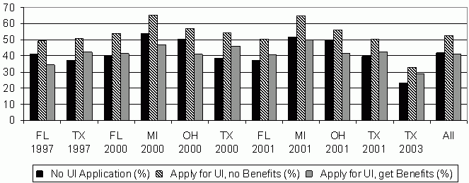 Figure E3. Return to TANF Rates by UI Application Groups. See text for explanation of chart.