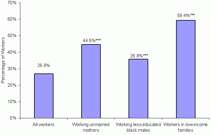 Exhibit ES-1: Percentage of Workers in Low-Wage Employment in January 2001, by Population Subgroup. See text for data and explanation of chart.