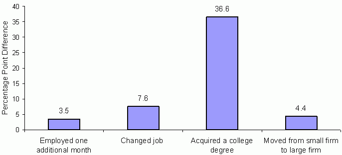 Exhibit ES-10: Predicted Percentage Point Difference in the Probability of Moving to Higher-Wage Employment. See text for explanation and data.