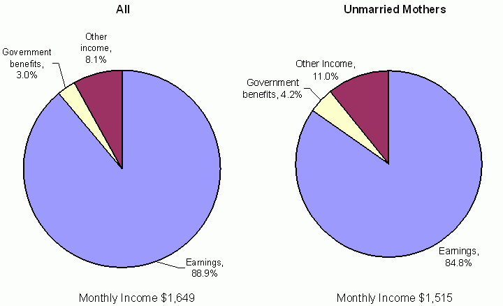 Exhibit ES-11: Low-Wage Workers' Family Incomes in January 2001. See text for explanation and data.