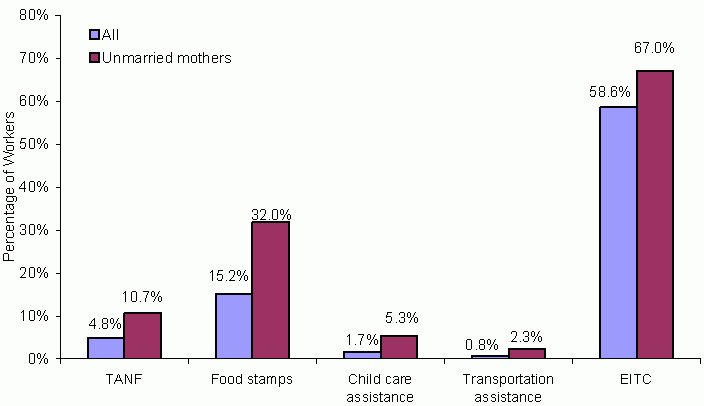 Exhibit ES-12: Receipt of Government Benefits and Work Supports Low-Wage Workers in Low-Income Families in January 2001. See text for explanation and data.