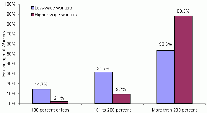 Exhibit ES-2: Income as a Percentage of the Poverty Threshold for Workers in January 2001. See text for data and explanation.