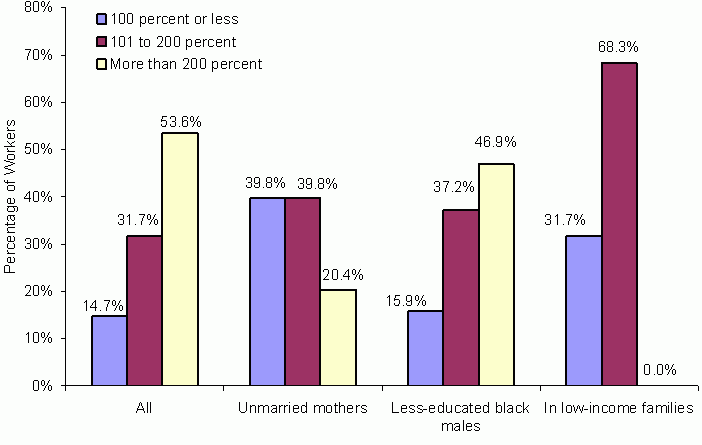 Exhibit ES-3: Income as a Percentage of the Poverty Threshold for Low-Wage Workers in January 2001, by Population Subgroup. See text for explanation and data.