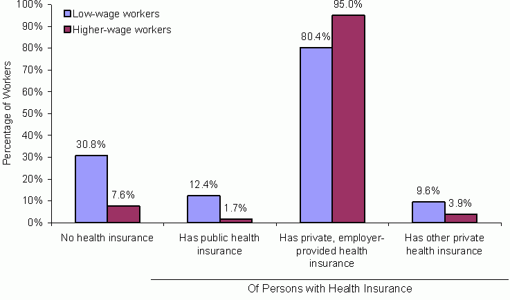 Exhibit ES-6: Health Insurance Status for Workers in January 2001. See text for explanation and data.