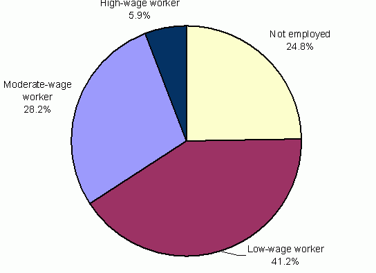 Exhibit ES-7: Employment Status in January 2003 of Low-Wage Workers in January 2001. See text for explanation and data.