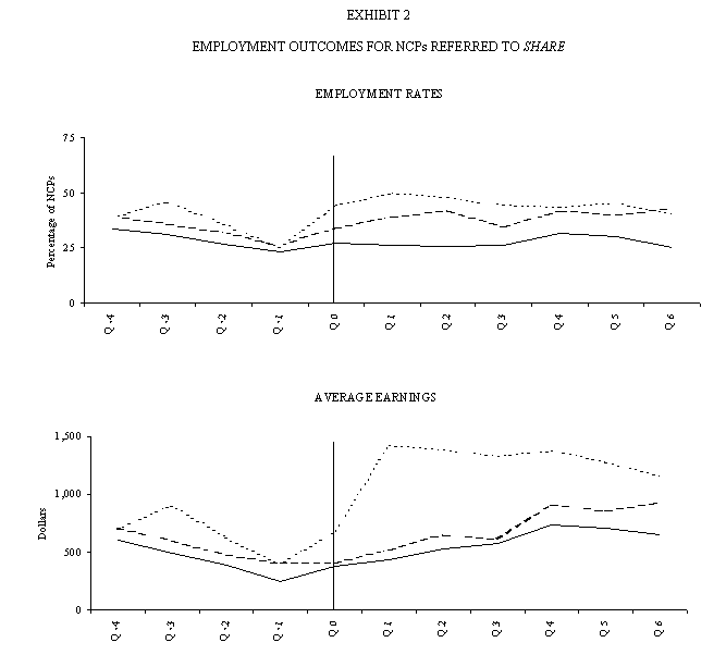 Exhibit 2. Employment Outcomes for NCPs Referred to SHARE