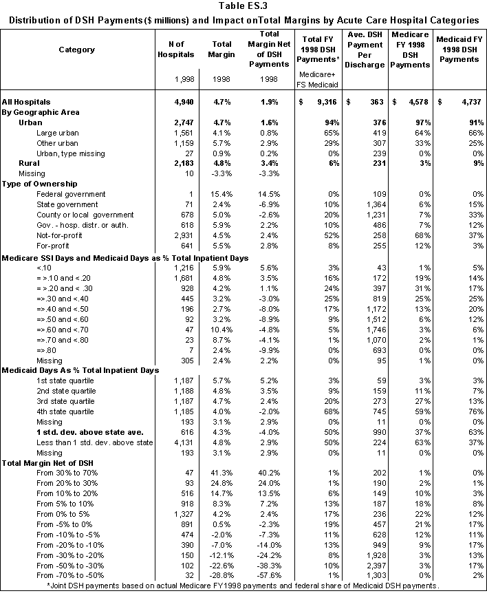 Table ES.3 Distribution of DSH Payments and Impact on Total Margins by Acute Care Hospital Categories