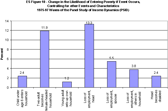 ES Figure 10. Change in the Likelihood of Entering Poverty if Event Occurs, Controlling for other Events and Characteristics 1975-97 Waves of the Panel Study of Income Dynamics (PSID).