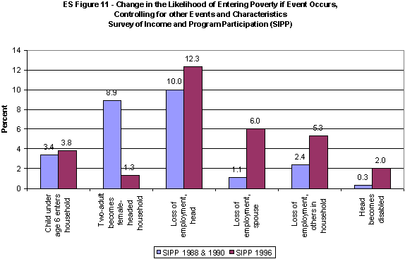 ES Figure 11. Change in the Likelihood of Entering Poverty if Event Occurs, Controlling for other Events and Characteristics, Survey of Income and Program Participation (SIPP).