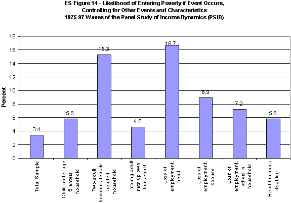 ES Figure 14. Change in the Likelihood of Entering Poverty if Event Occurs, Controlling for other Events and Characteristics 1975-97 Waves of the Panel Study of Income Dynamics (PSID).