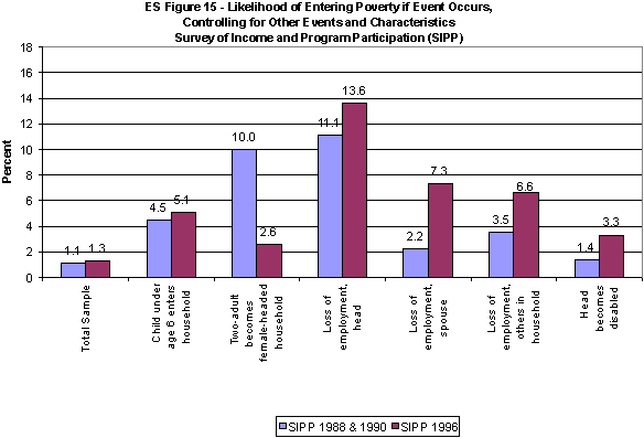 ES Figure 15.  Likelihood of Entering Poverty if Event Occurs, Controlling for Other Events and Characteristics, Survey of Income and Program Participation (SIPP).