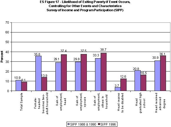 ES Figure 17.  Likelihood of Exiting Poverty if Event Occurs, Controlling for Other Events and Characteristics, Survey of Income and Program Participation (SIPP).