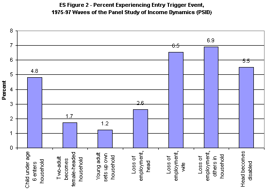 ES Figure 2. Percent Experiencing Entry Trigger Event, 1975-97 Waves of the Panel Study of Income Dynamics (PSID).