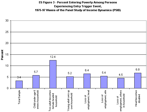 ES Figure 3. Percent Entering Poverty Among Persons Experiencing Entry Trigger Event, 1975-97 Waves of the Panel Study of Income Dynamics (PSID).