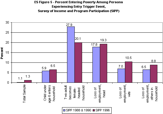 ES Figure 5. Percent Entering Poverty Among Persons Experiencing Entry Trigger Event, Survey of Income and Program Participation (SIPP).