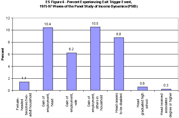 ES Figure 6. Percent Experiencing Exit Trigger Event, 1975-97 Waves of the Panel Study of Income Dynamics (PSID).