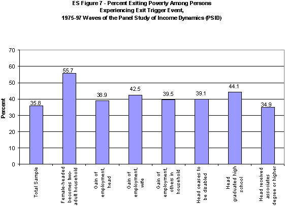 ES Figure 7. Percent Exiting Poverty Among Persons Experiencing Exit Trigger Event, 1975-97 Waves of the Panel Study of Income Dynamics (PSID).