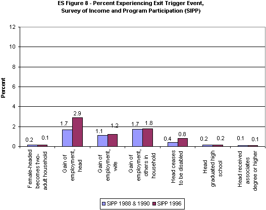 ES Figure 8. Percent Experiencing Exit Trigger Event, Survey of Income and Program Participation (SIPP).