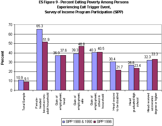 ES Figure 9. Percent Exiting Poverty Among Persons Experiencing Exit Trigger Event, Survey of Income Program Participation (SIPP).