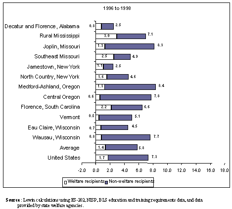 Exhibit ES.2 Increase in Low-Skill Employment and Welfare Recipients in Labor Force As Percent of Low-Skill Employment.