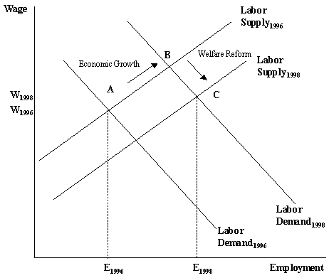 Exhibit ES.3 Demand and Supply for Low-Skill Labor.