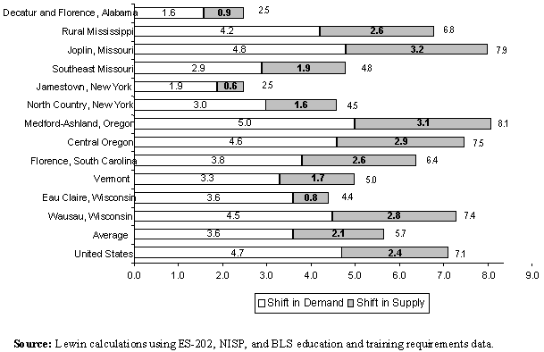 Exhibit ES.4 Percent Change in Employment in Low-Skill Labor Markets, 1996-1998